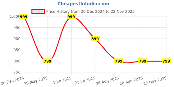myntra.com Yufta Printed Pure Cotton Tunic & Trousers Co-Ord yufta Price History Graph from 20 Dec 2024 to 22 Nov 2025