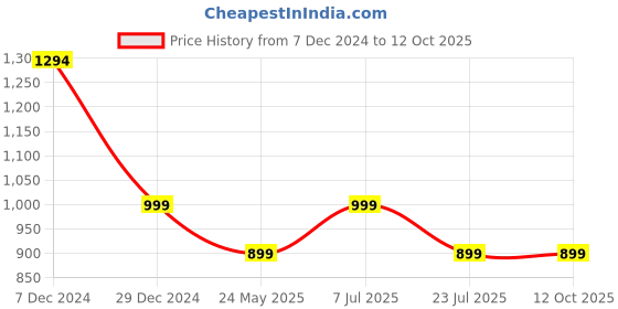 myntra.com Yufta Printed Pure Cotton Tunic With Trouser Co-Ords yufta Price History Graph from 7 Dec 2024 to 12 Oct 2025
