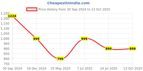 myntra.com Yufta Printed Pure Cotton V-Neck Tunic With Trouser Co-Ords yufta Price History Graph from 30 Sep 2024 to 13 Oct 2025