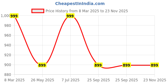 myntra.com Yufta Printed Tunic With Palazzo Co-Ords yufta Price History Graph from 8 Mar 2025 to 23 Nov 2025