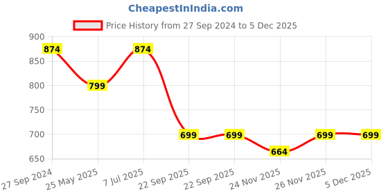 myntra.com Yufta Pure Cotton Top With Trousers Co-Ords yufta Price History Graph from 27 Sep 2024 to 5 Dec 2025