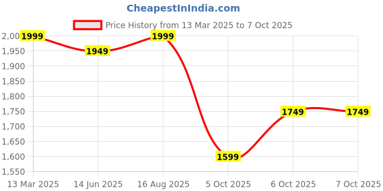 myntra.com Yufta Red Floral Printed Regular Pure Cotton Anarkali Kurta With Trouser With Dupatta yufta Price History Graph from 13 Mar 2025 to 7 Oct 2025