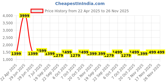 myntra.com Yufta Round Neck Floral Printed Gotta Patti Pure Cotton Kurta with Trouser & Dupatta yufta Price History Graph from 22 Apr 2025 to 26 Nov 2025