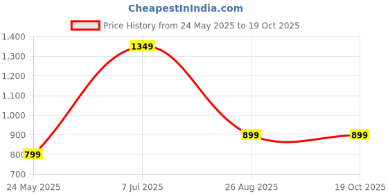 myntra.com Yufta Sea Green Floral Printed Mirror Work Detailed High Slit A-Line Tunic With Palazzo yufta Price History Graph from 24 May 2025 to 19 Oct 2025