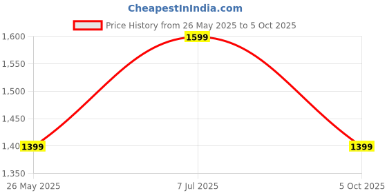 myntra.com Yufta Straight Kurta with Trousers & Dupatta yufta Price History Graph from 26 May 2025 to 5 Oct 2025