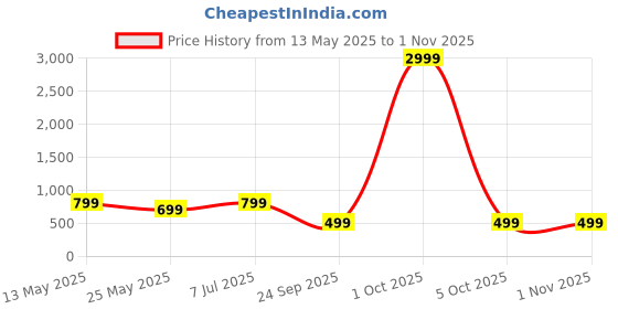myntra.com Yufta Striped Cotton Fit And Flare Dress With Belt yufta Price History Graph from 13 May 2025 to 30 Oct 2025