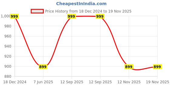 myntra.com Yufta Tie & Dye Pure Linen Saree yufta Price History Graph from 18 Dec 2024 to 19 Nov 2025