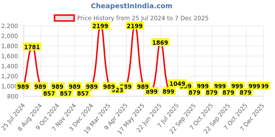 myntra.com Yufta Women Beige & Blue Printed Kurta with Palazzos yufta Price History Graph from 25 Jul 2024 to 7 Dec 2025