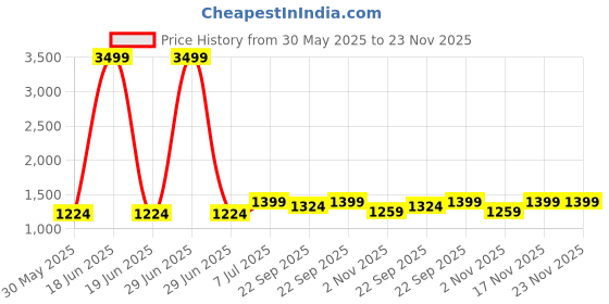 myntra.com Yufta Women Beige & Navy Blue Printed Pure Cotton Kurta with Palazzos & Dupatta yufta Price History Graph from 30 May 2025 to 23 Nov 2025