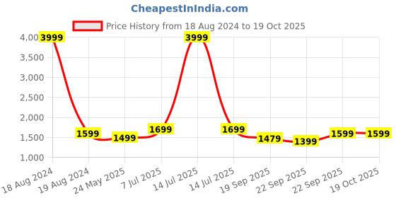myntra.com Yufta Women Blue & Yellow Ethnic Motifs Printed Kurta with Trousers & Dupatta yufta Price History Graph from 18 Aug 2024 to 18 Oct 2025