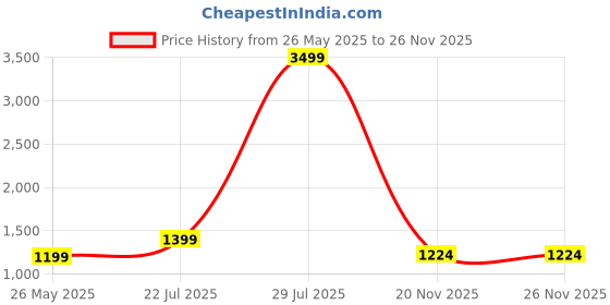 myntra.com Yufta Women Cotton Polka Dot Print Maternity Strappy Kurta Pants Set yufta Price History Graph from 26 May 2025 to 25 Nov 2025