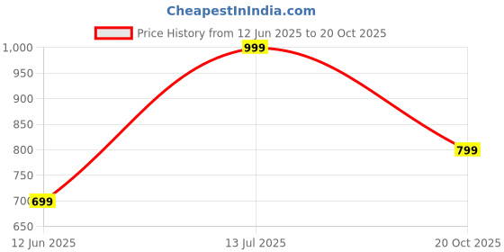 myntra.com Yufta Women Deep Navy Blue Ethnic Motifs Draped Luxe Dress yufta Price History Graph from 12 Jun 2025 to 20 Oct 2025