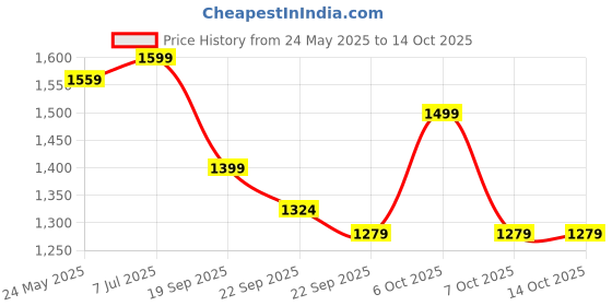 myntra.com Yufta Women Embroidered Sequinned Pure Cotton Kurta with Trousers & With Dupatta yufta Price History Graph from 24 May 2025 to 13 Oct 2025