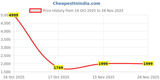 myntra.com Yufta Women Ethnic Motifs Embroidered Regular Beads and Stones Pure Cotton Kurta with Trousers & With Dupatta yufta Price History Graph from 16 Oct 2025 to 27 Nov 2025