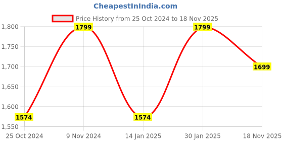 myntra.com Yufta Women Ethnic Motifs Embroidered Regular Kantha Work Pure Cotton Kurta with Trousers & With Dupatta yufta Price History Graph from 25 Oct 2024 to 18 Nov 2025