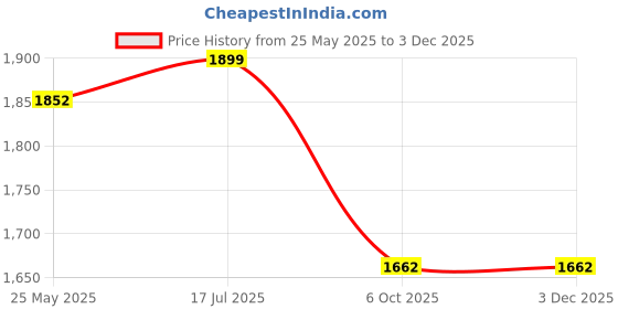 myntra.com Yufta Women Ethnic Motifs Embroidered Regular Sequinned Pure Cotton Kurta with Trousers & With Dupatta yufta Price History Graph from 25 May 2025 to 2 Dec 2025