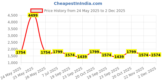 myntra.com Yufta Women Ethnic Motifs Embroidered Regular Thread Work Pure Cotton Kurta with Trousers & With Dupatta yufta Price History Graph from 24 May 2025 to 2 Dec 2025