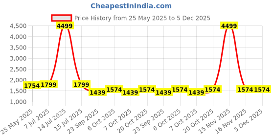 myntra.com Yufta Women Ethnic Motifs Printed Cotton Kurta with Trousers & Dupatta yufta Price History Graph from 25 May 2025 to 5 Dec 2025