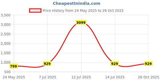myntra.com Yufta Women Ethnic Motifs Printed Regular Kurta with Trousers yufta Price History Graph from 24 May 2025 to 26 Oct 2025