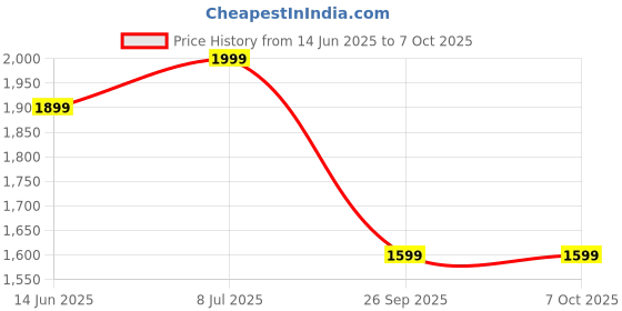 myntra.com Yufta Women Ethnic Motifs Printed Regular Kurta with Trousers & With Dupatta yufta Price History Graph from 14 Jun 2025 to 7 Oct 2025