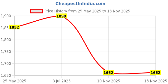 myntra.com Yufta Women Ethnic Motifs Printed Regular Sequinned Pure Cotton Kurta with Trousers & With Dupatta yufta Price History Graph from 25 May 2025 to 13 Nov 2025