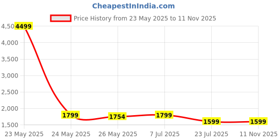 myntra.com Yufta Women Floral Embroidered Pleated Beads and Stones Pure Cotton Kurta with Trousers & With Dupatta yufta Price History Graph from 23 May 2025 to 10 Nov 2025
