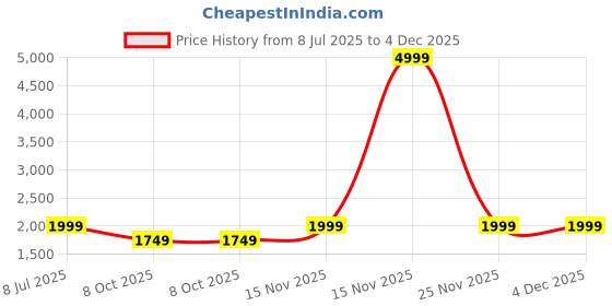 myntra.com Yufta Women Floral Embroidered Regular Beads and Stones Pure Cotton Kurta with Trousers & With Dupatta yufta Price History Graph from 8 Jul 2025 to 4 Dec 2025