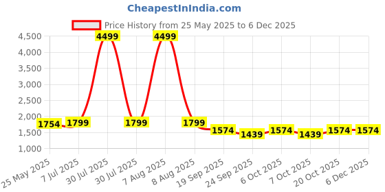myntra.com Yufta Women Floral Embroidered Regular Kantha Work Pure Cotton Kurta with Trousers & With Dupatta yufta Price History Graph from 25 May 2025 to 5 Dec 2025
