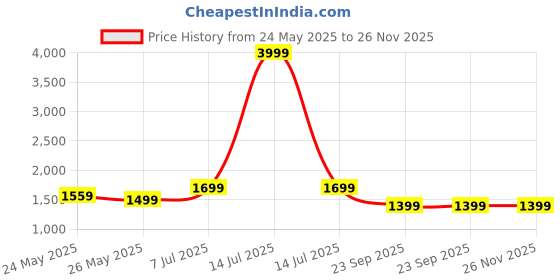 myntra.com Yufta Women Floral Embroidered Regular Patchwork Pure Cotton Kurta with Trousers & With Dupatta yufta Price History Graph from 24 May 2025 to 26 Nov 2025