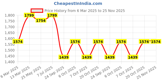myntra.com Yufta Women Floral Embroidered Regular Pure Cotton Kurta with Trousers & With Dupatta yufta Price History Graph from 6 Mar 2025 to 24 Nov 2025