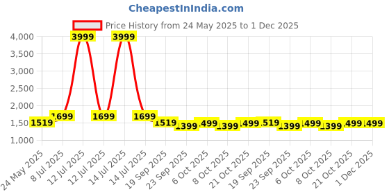 myntra.com Yufta Women Floral Embroidered Regular Pure Cotton Kurta with Trousers & With Dupatta yufta Price History Graph from 24 May 2025 to 1 Dec 2025