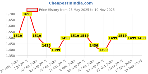 myntra.com Yufta Women Floral Embroidered Regular Pure Cotton Kurta with Trousers & With Dupatta yufta Price History Graph from 25 May 2025 to 19 Nov 2025