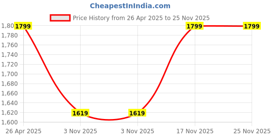 myntra.com Yufta Women Floral Embroidered Regular Sequinned Pure Cotton Kurta with Trousers & With Dupatta yufta Price History Graph from 26 Apr 2025 to 25 Nov 2025