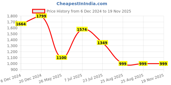 myntra.com Yufta Women Floral Embroidered Regular Thread Work Pure Cotton Kurta with Trousers & With Dupatta yufta Price History Graph from 6 Dec 2024 to 19 Nov 2025