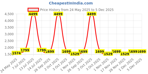 myntra.com Yufta Women Floral Printed Cotton Kurta with Trouser & Dupatta yufta Price History Graph from 24 May 2025 to 4 Dec 2025