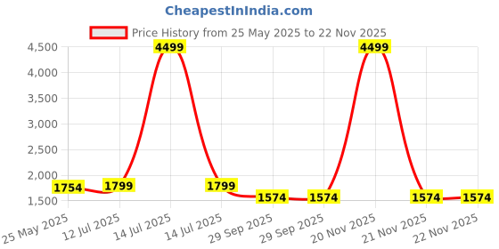 myntra.com Yufta Women Floral Printed Pleated Beads and Stones Pure Cotton Kurta with Trousers & With Dupatta yufta Price History Graph from 25 May 2025 to 22 Nov 2025