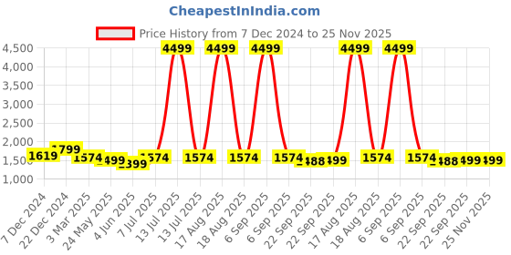 myntra.com Yufta Women Floral Printed Pure Cotton Kurta with Trousers & With Dupatta yufta Price History Graph from 7 Dec 2024 to 24 Nov 2025