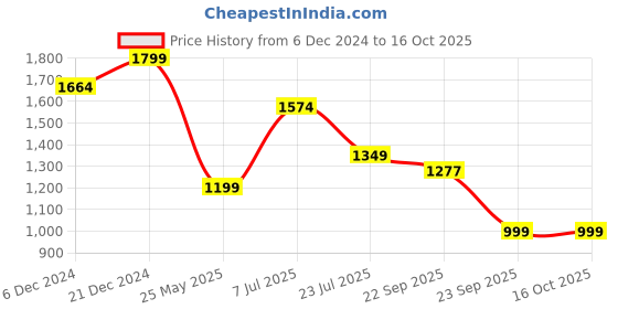 myntra.com Yufta Women Floral Printed Regular Beads and Stones Pure Cotton Kurta with Trousers & With Dupatta yufta Price History Graph from 6 Dec 2024 to 16 Oct 2025