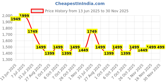 myntra.com Yufta Women Floral Printed Regular Gotta Patti Pure Cotton Kurta with Trousers & With Dupatta yufta Price History Graph from 13 Jun 2025 to 30 Nov 2025