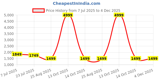 myntra.com Yufta Women Floral Printed Regular Gotta Patti Pure Cotton Kurta with Trousers & With Dupatta yufta Price History Graph from 7 Jul 2025 to 4 Dec 2025