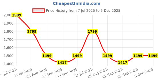 myntra.com Yufta Women Floral Printed Regular Gotta Patti Pure Cotton Kurta with Trousers & With Dupatta yufta Price History Graph from 7 Jul 2025 to 5 Dec 2025