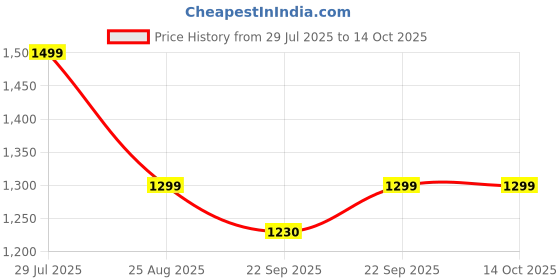 myntra.com Yufta Women Floral Printed Regular Pure Cotton Kurta with Palazzos & With Dupatta yufta Price History Graph from 29 Jul 2025 to 14 Oct 2025