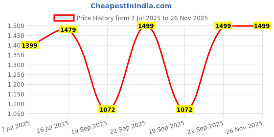 myntra.com Yufta Women Floral Printed Regular Pure Cotton Kurta with Trousers & With Dupatta yufta Price History Graph from 7 Jul 2025 to 26 Nov 2025