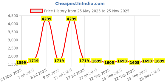 myntra.com Yufta Women Floral Printed Regular Pure Cotton Kurta with Trousers & With Dupatta yufta Price History Graph from 25 May 2025 to 24 Nov 2025