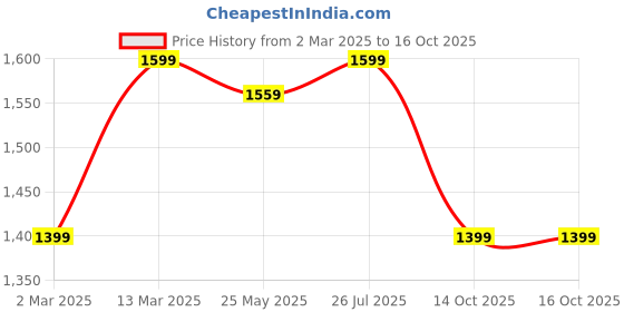 myntra.com Yufta Women Floral Printed Regular Pure Cotton Kurta with Trousers & With Dupatta yufta Price History Graph from 2 Mar 2025 to 14 Oct 2025