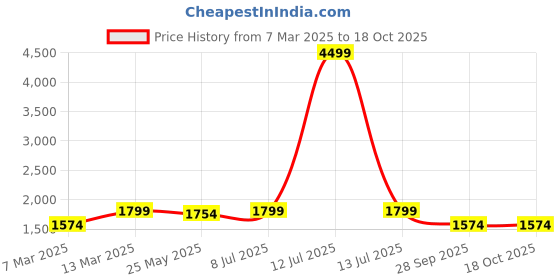 myntra.com Yufta Women Floral Printed Regular Pure Cotton Kurta with Trousers & With Dupatta yufta Price History Graph from 7 Mar 2025 to 18 Oct 2025