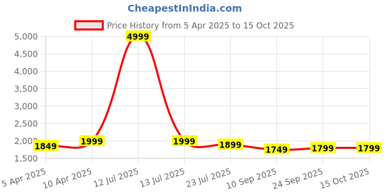 myntra.com Yufta Women Floral Printed Regular Pure Cotton Kurta with Trousers & With Dupatta yufta Price History Graph from 5 Apr 2025 to 15 Oct 2025