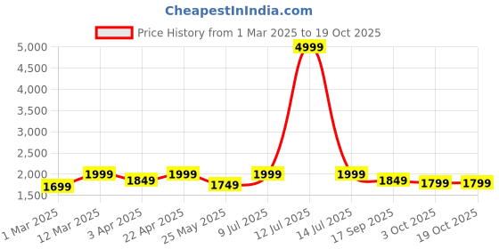 myntra.com Yufta Women Floral Printed Regular Pure Cotton Kurta with Trousers & With Dupatta yufta Price History Graph from 1 Mar 2025 to 17 Oct 2025