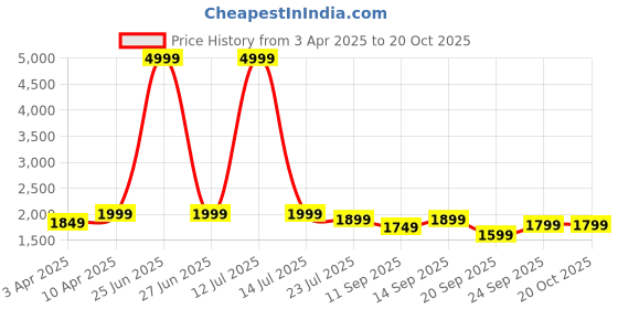 myntra.com Yufta Women Floral Printed Regular Pure Cotton Kurta with Trousers & With Dupatta yufta Price History Graph from 3 Apr 2025 to 18 Oct 2025