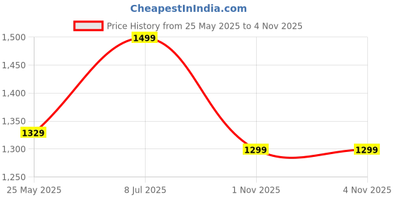 myntra.com Yufta Women Floral Printed Regular Pure Cotton Kurta with Trousers & With Dupatta yufta Price History Graph from 25 May 2025 to 4 Nov 2025